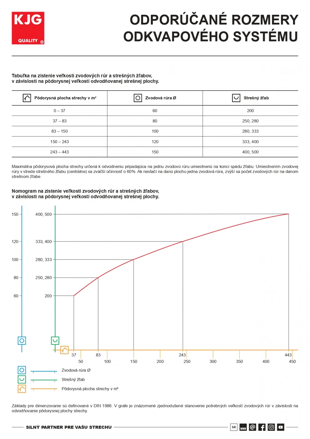 Ako si vybrať správnu veľkosť odkvapového systému KJG ? 